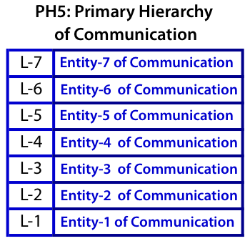 7 entities in levels of the Primary Hierarchy of Communication (PH5)